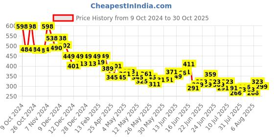 ajio.com soch Women Striped Dupatta with Tassels soch Price History Graph from 9 Oct 2024 to 30 Oct 2025