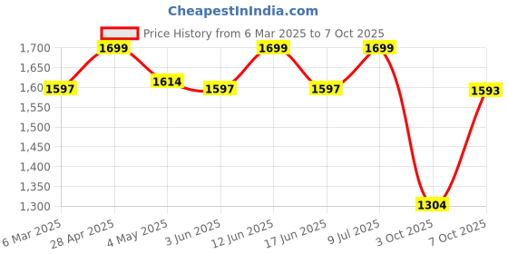 ajio.com fabindia Women Striped Dupatta with Tassels fabindia Price History Graph from 6 Mar 2025 to 7 Oct 2025