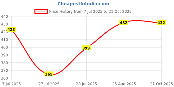ajio.com muffly Women Striped Dupatta with Tassels muffly Price History Graph from 7 Jul 2025 to 19 Oct 2025