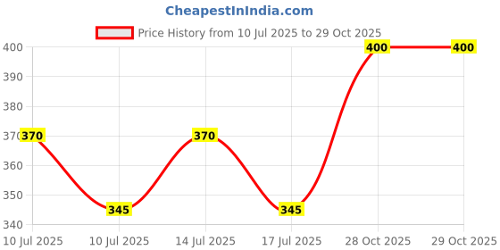 ajio.com muffly Women Striped Dupatta with Tassels muffly Price History Graph from 10 Jul 2025 to 29 Oct 2025