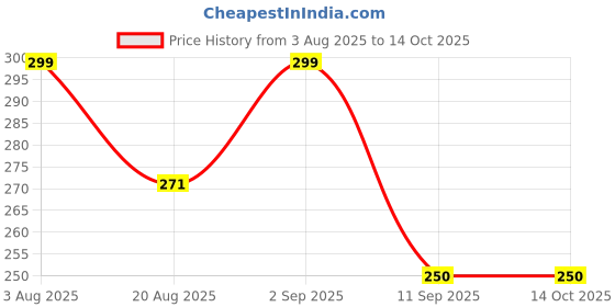 ajio.com akshadeep Women Striped Dupatta with Tassels akshadeep Price History Graph from 3 Aug 2025 to 13 Oct 2025