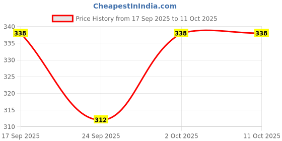 ajio.com svaraa Women Striped Dupatta with Tassels svaraa Price History Graph from 17 Sep 2025 to 11 Oct 2025