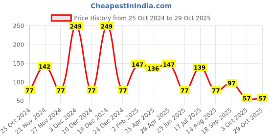 ajio.com neska moda Women Striped Everyday Socks neska moda Price History Graph from 25 Oct 2024 to 29 Oct 2025