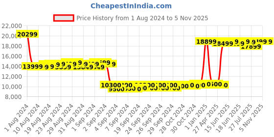 ajio.com the drama mama Women Striped Fit & Flare Dress the drama mama Price History Graph from 1 Aug 2024 to 4 Nov 2025