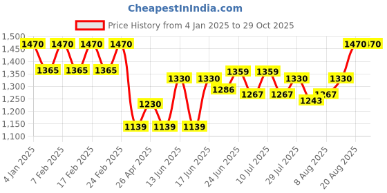 ajio.com easy mom Women Striped Fit & Flare Maternity Dress easy mom Price History Graph from 4 Jan 2025 to 28 Oct 2025