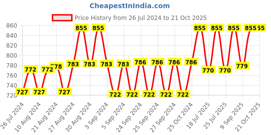 ajio.com negen Women Striped Fit & Flared Dress negen Price History Graph from 26 Jul 2024 to 21 Oct 2025