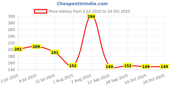 ajio.com teamspirit Women Striped Fitted Crop T-Shirt teamspirit Price History Graph from 2 Jul 2025 to 23 Oct 2025