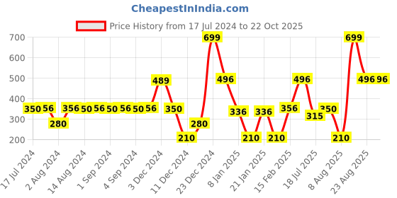 ajio.com teamspirit Women Striped Fitted Pullover teamspirit Price History Graph from 17 Jul 2024 to 22 Oct 2025