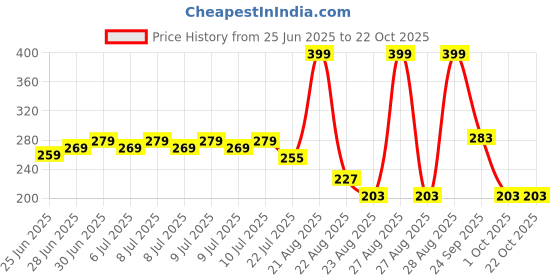 ajio.com teamspirit Women Striped Fitted Top teamspirit Price History Graph from 25 Jun 2025 to 21 Oct 2025