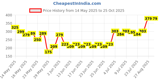 ajio.com blinkin Women Striped Fitted Track Pants with Insert Pockets blinkin Price History Graph from 14 May 2025 to 25 Oct 2025