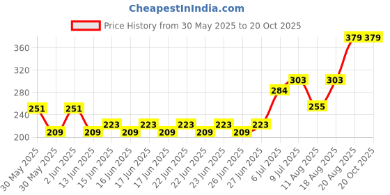 ajio.com blinkin Women Striped Fitted Trackpants with Insert Pockets blinkin Price History Graph from 30 May 2025 to 20 Oct 2025