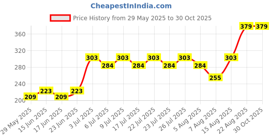 ajio.com blinkin Women Striped Fitted Trackpants with Insert Pockets blinkin Price History Graph from 29 May 2025 to 29 Oct 2025
