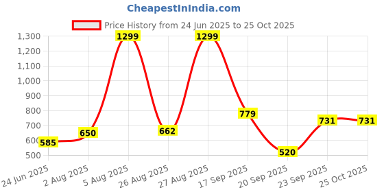 ajio.com avaasa mix n' match Women Striped Flared Kurta avaasa mix n' match Price History Graph from 24 Jun 2025 to 25 Oct 2025