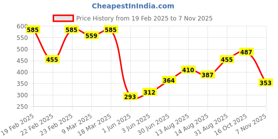 ajio.com acai Women Striped Flared Kurta acai Price History Graph from 19 Feb 2025 to 7 Nov 2025