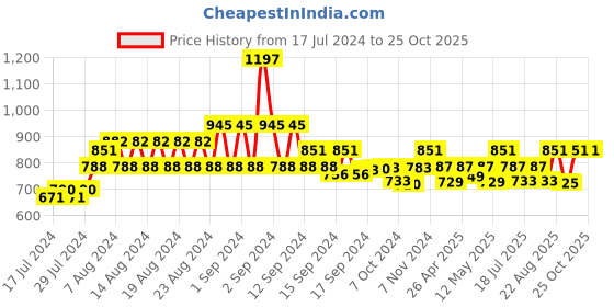 ajio.com neudis Women Striped Flared Skirt neudis Price History Graph from 17 Jul 2024 to 25 Oct 2025