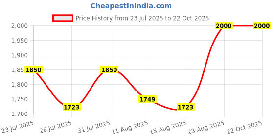 ajio.com zri Women Striped Flared Skirt zri Price History Graph from 23 Jul 2025 to 22 Oct 2025