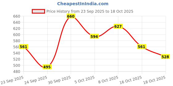 ajio.com leia Women Striped Flared Skirt leia Price History Graph from 23 Sep 2025 to 18 Oct 2025