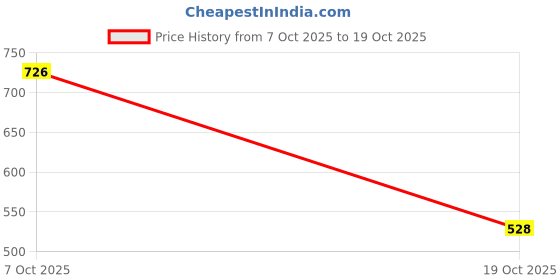 ajio.com leia Women Striped Flared Skirt leia Price History Graph from 7 Oct 2025 to 19 Oct 2025