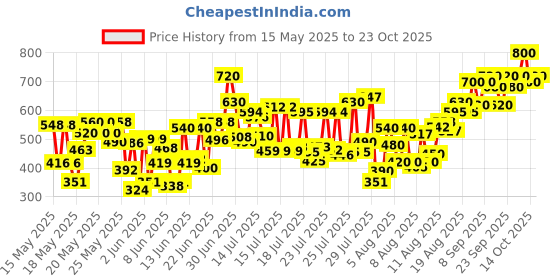 ajio.com flowervelly Women Striped Flared Skirt with Elasticated Waist flowervelly Price History Graph from 15 May 2025 to 23 Oct 2025