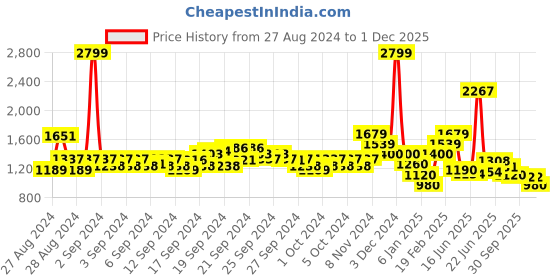 ajio.com van heusen Women Striped Flat-Front Trousers van heusen Price History Graph from 27 Aug 2024 to 1 Dec 2025