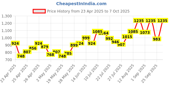 ajio.com studio shringaar Women Striped Front Open Blouse studio shringaar Price History Graph from 23 Apr 2025 to 7 Oct 2025