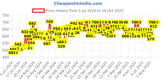 ajio.com ruhaan's Women Striped Front-Open Shrug ruhaan's Price History Graph from 5 Jul 2024 to 19 Oct 2025