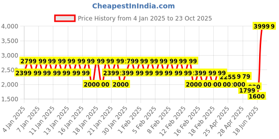 ajio.com gap Women Striped Full Sleeve Round-Neck Sweater gap Price History Graph from 4 Jan 2025 to 23 Oct 2025