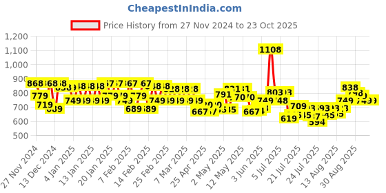 ajio.com ftdiva Women Striped Gown ftdiva Price History Graph from 27 Nov 2024 to 22 Oct 2025