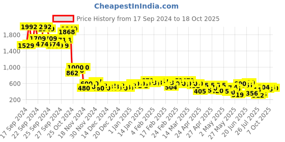 ajio.com kiana house of fashion Women Striped Gown Dress with Slip kiana house of fashion Price History Graph from 17 Sep 2024 to 18 Oct 2025