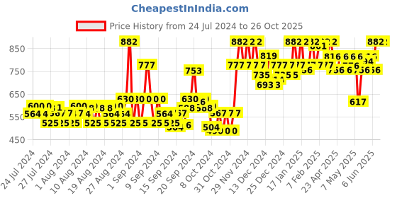 ajio.com 98°north Women Striped High-Neck Sweater 98°north Price History Graph from 24 Jul 2024 to 25 Oct 2025