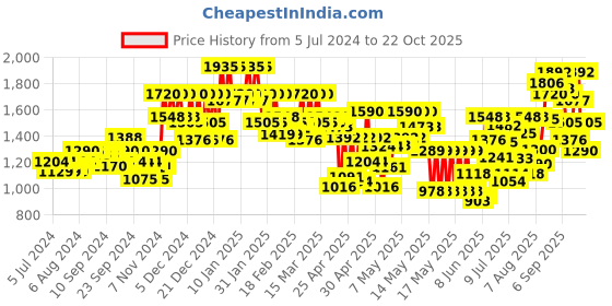 ajio.com cottinfab Women Striped Jacket with Top & Trousers cottinfab Price History Graph from 5 Jul 2024 to 19 Oct 2025