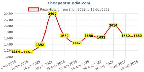 ajio.com divawalk Women Striped Jumpsuit with Tie-Up Belt divawalk Price History Graph from 8 Jun 2025 to 18 Oct 2025