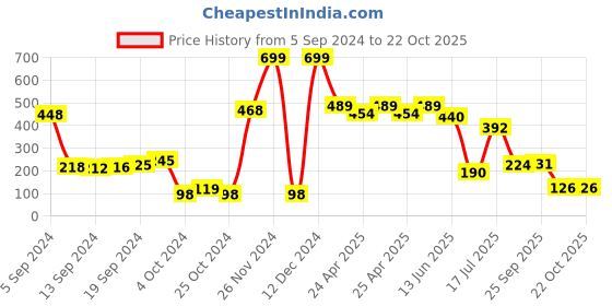 ajio.com neska moda Women Striped Kee-High Stockings with Ribbed Hem neska moda Price History Graph from 5 Sep 2024 to 22 Oct 2025