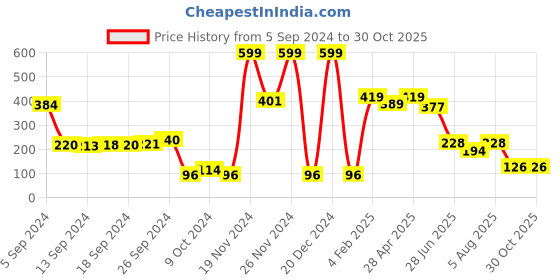 ajio.com neska moda Women Striped Knee-High Stockings neska moda Price History Graph from 5 Sep 2024 to 30 Oct 2025