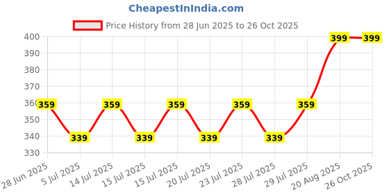 ajio.com max Women Striped Knit Shorts max Price History Graph from 28 Jun 2025 to 26 Oct 2025