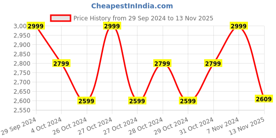 ajio.com global republic Women Striped Knitted Pullover global republic Price History Graph from 29 Sep 2024 to 13 Nov 2025
