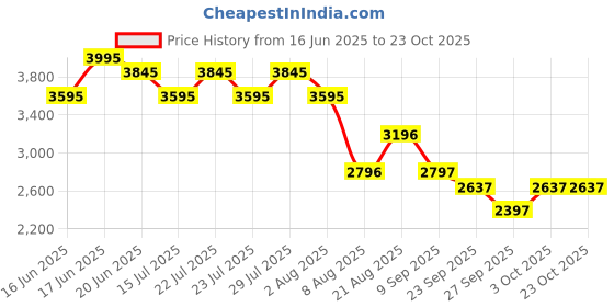 ajio.com pink fort Women Striped Kurta & Pants Set pink fort Price History Graph from 16 Jun 2025 to 23 Oct 2025