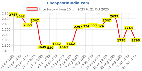 ajio.com pink fort Women Striped Kurta & Pants Suit Set pink fort Price History Graph from 10 Jun 2025 to 21 Oct 2025