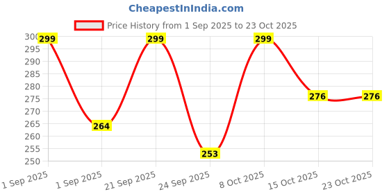 ajio.com buda jeans co Women Striped Loose-Fit Round-Neck T-Shirt buda jeans co Price History Graph from 1 Sep 2025 to 22 Oct 2025