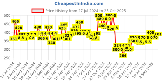 ajio.com riaana Women Striped No Darts Anarkali Kurta riaana Price History Graph from 27 Jul 2024 to 24 Oct 2025