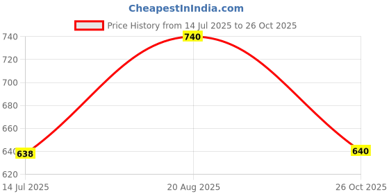 ajio.com fbella Women Striped Notch-Lapel Shirt with Pants fbella Price History Graph from 14 Jul 2025 to 26 Oct 2025