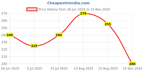 ajio.com buda jeans co Women Striped Off-Shoulder Fitted Top buda jeans co Price History Graph from 28 Jun 2025 to 15 Nov 2025
