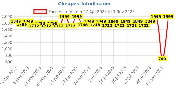 ajio.com american eye Women Striped Open-Front Shrug american eye Price History Graph from 27 Apr 2025 to 3 Nov 2025
