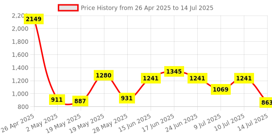 ajio.com madame Women Striped Open-Front Shrug madame Price History Graph from 26 Apr 2025 to 14 Jul 2025