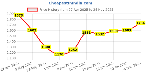 ajio.com inc 5 Women Striped Open-Toe Mid Platforms inc 5 Price History Graph from 27 Apr 2025 to 24 Nov 2025