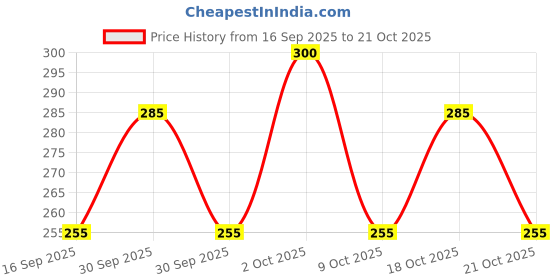 ajio.com togs & terre Women Striped Oversized Fit Crew-Neck T-Shirt togs & terre Price History Graph from 16 Sep 2025 to 21 Oct 2025