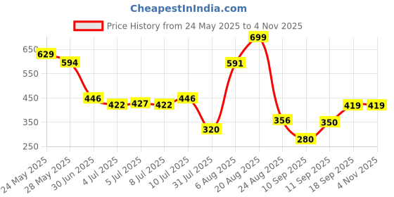 ajio.com rio basic Women Striped Oversized Fit Shirt rio basic Price History Graph from 24 May 2025 to 3 Nov 2025