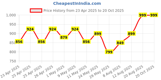 ajio.com max Women Striped Oversized Shirt max Price History Graph from 23 Apr 2025 to 20 Oct 2025