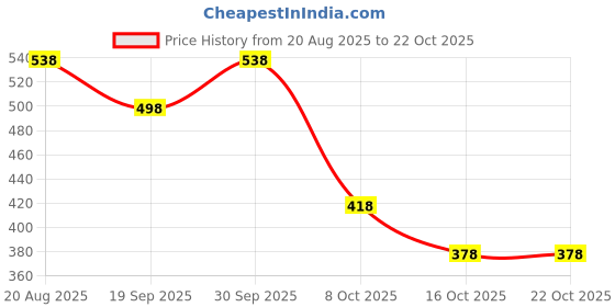 ajio.com indo Women Striped Oversized Shirt with Spread Collar indo Price History Graph from 20 Aug 2025 to 21 Oct 2025