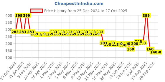 ajio.com avaasa mix n' match Women Striped Palazzos avaasa mix n' match Price History Graph from 25 Dec 2024 to 27 Oct 2025